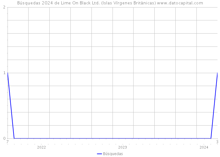 Búsquedas 2024 de Lime On Black Ltd. (Islas Vírgenes Británicas) 