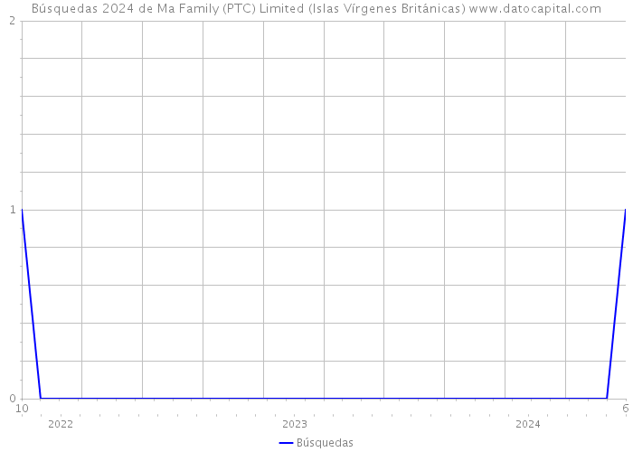 Búsquedas 2024 de Ma Family (PTC) Limited (Islas Vírgenes Británicas) 