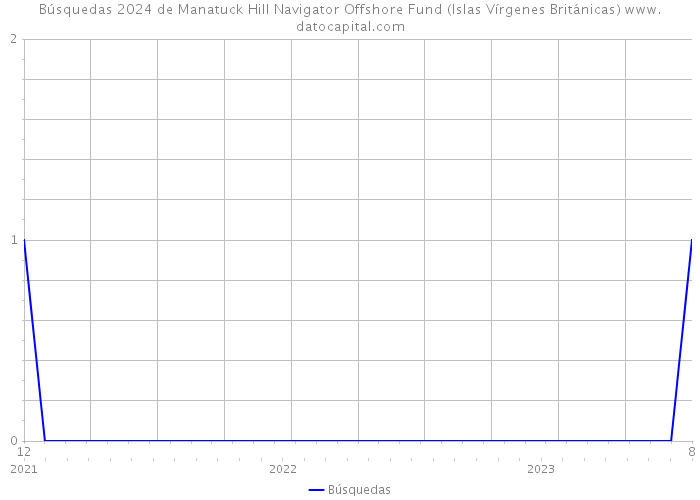 Búsquedas 2024 de Manatuck Hill Navigator Offshore Fund (Islas Vírgenes Británicas) 