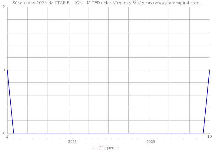 Búsquedas 2024 de STAR BILLION LIMITED (Islas Vírgenes Británicas) 