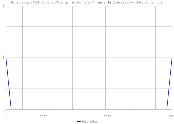 Búsquedas 2024 de Salty Waterspring Ltd (Islas Vírgenes Británicas) 