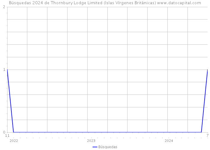 Búsquedas 2024 de Thornbury Lodge Limited (Islas Vírgenes Británicas) 