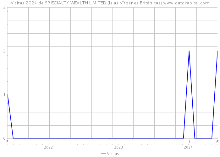 Visitas 2024 de SP ECIALTY WEALTH LIMITED (Islas Vírgenes Británicas) 