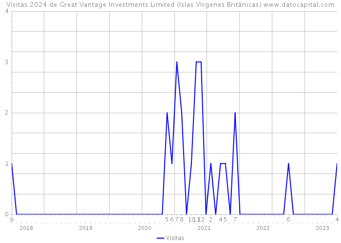 Visitas 2024 de Great Vantage Investments Limited (Islas Vírgenes Británicas) 