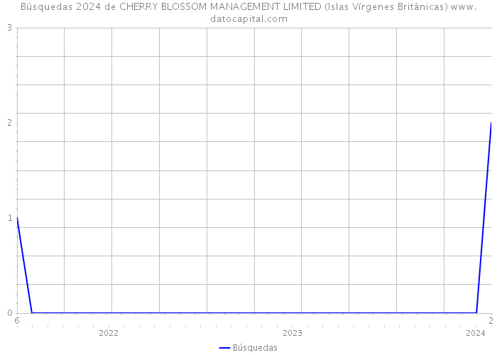 Búsquedas 2024 de CHERRY BLOSSOM MANAGEMENT LIMITED (Islas Vírgenes Británicas) 