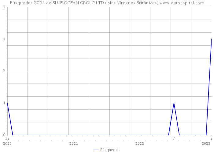 Búsquedas 2024 de BLUE OCEAN GROUP LTD (Islas Vírgenes Británicas) 