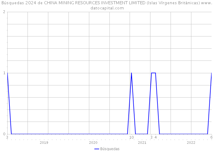 Búsquedas 2024 de CHINA MINING RESOURCES INVESTMENT LIMITED (Islas Vírgenes Británicas) 