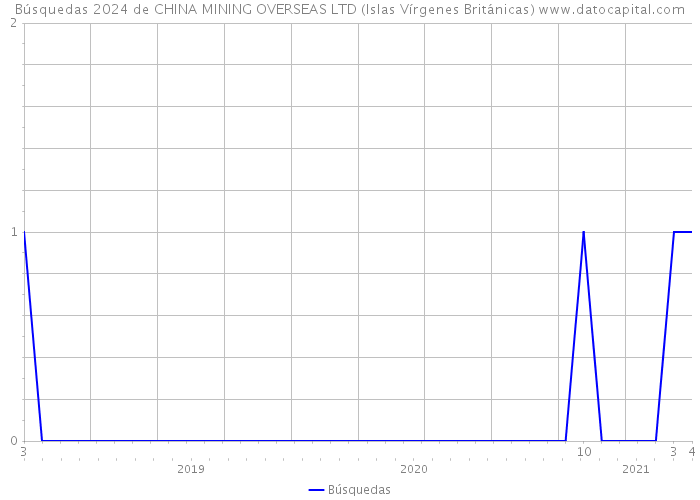 Búsquedas 2024 de CHINA MINING OVERSEAS LTD (Islas Vírgenes Británicas) 