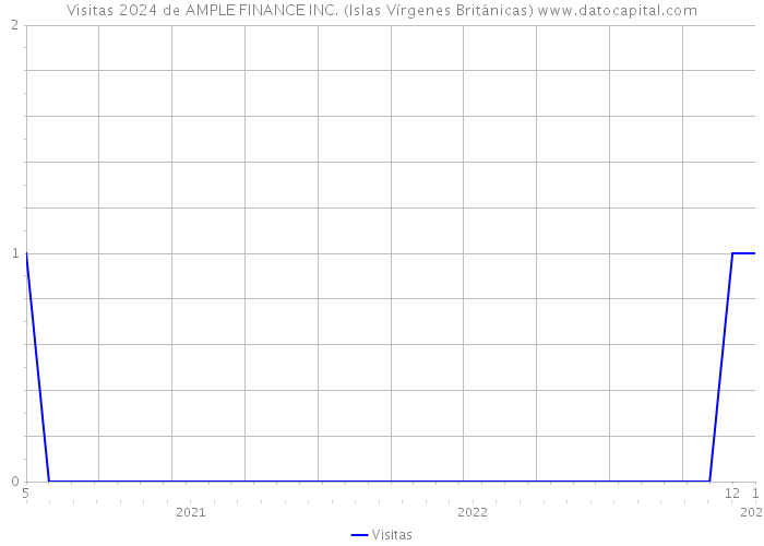 Visitas 2024 de AMPLE FINANCE INC. (Islas Vírgenes Británicas) 