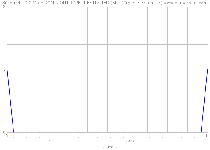 Búsquedas 2024 de DOMINION PROPERTIES LIMITED (Islas Vírgenes Británicas) 