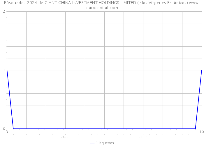 Búsquedas 2024 de GIANT CHINA INVESTMENT HOLDINGS LIMITED (Islas Vírgenes Británicas) 
