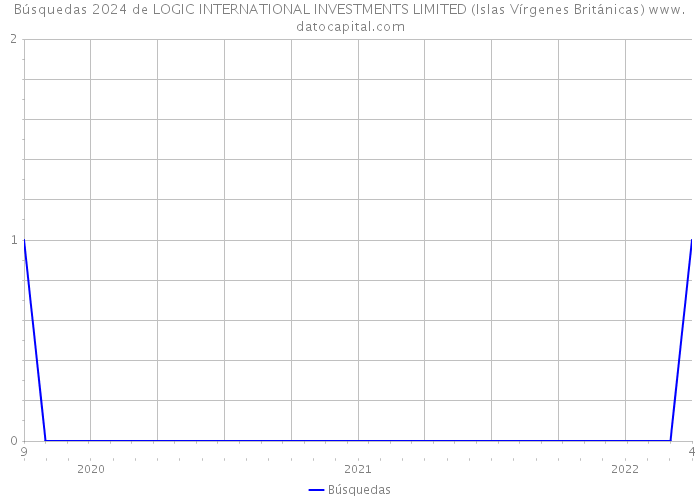 Búsquedas 2024 de LOGIC INTERNATIONAL INVESTMENTS LIMITED (Islas Vírgenes Británicas) 