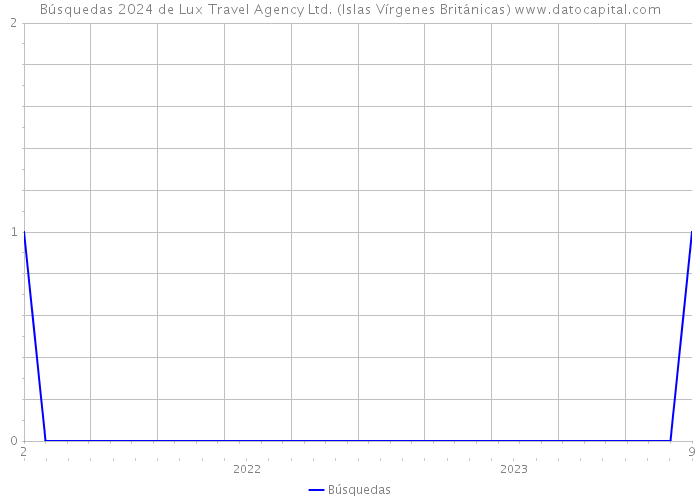 Búsquedas 2024 de Lux Travel Agency Ltd. (Islas Vírgenes Británicas) 