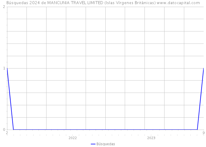 Búsquedas 2024 de MANCUNIA TRAVEL LIMITED (Islas Vírgenes Británicas) 