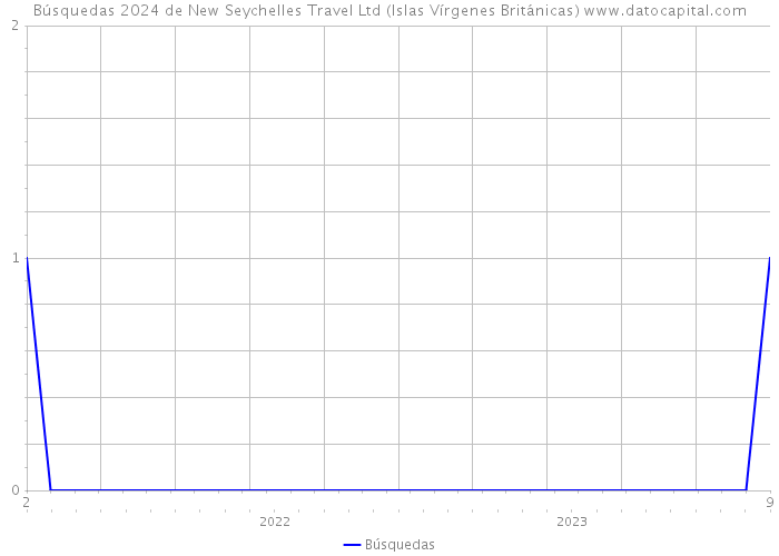 Búsquedas 2024 de New Seychelles Travel Ltd (Islas Vírgenes Británicas) 