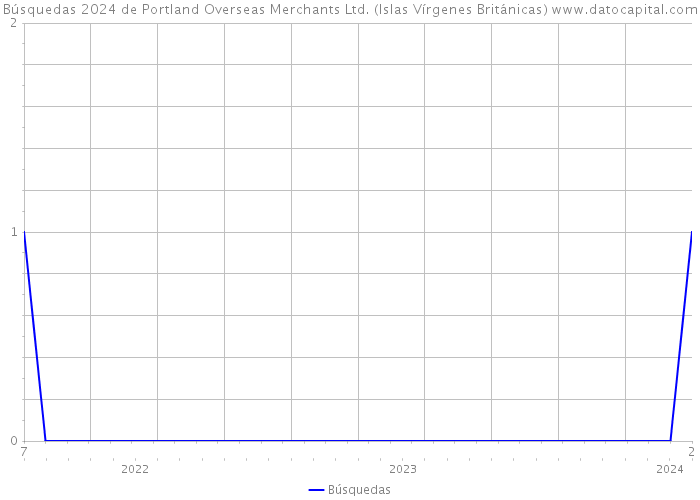 Búsquedas 2024 de Portland Overseas Merchants Ltd. (Islas Vírgenes Británicas) 