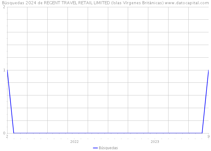 Búsquedas 2024 de REGENT TRAVEL RETAIL LIMITED (Islas Vírgenes Británicas) 