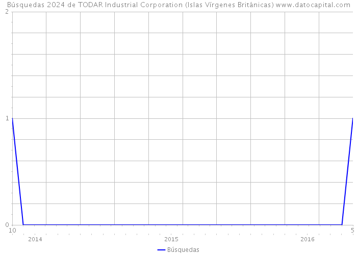 Búsquedas 2024 de TODAR Industrial Corporation (Islas Vírgenes Británicas) 