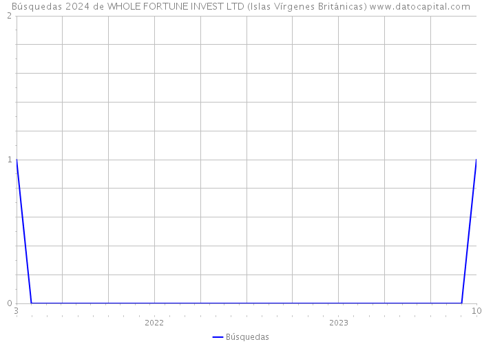 Búsquedas 2024 de WHOLE FORTUNE INVEST LTD (Islas Vírgenes Británicas) 