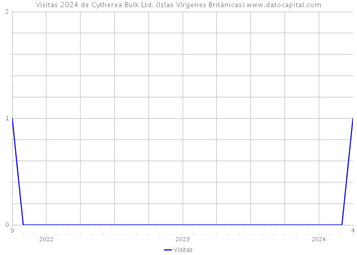 Visitas 2024 de Cytherea Bulk Ltd. (Islas Vírgenes Británicas) 