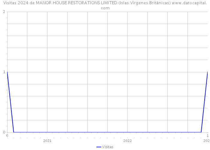 Visitas 2024 de MANOR HOUSE RESTORATIONS LIMITED (Islas Vírgenes Británicas) 
