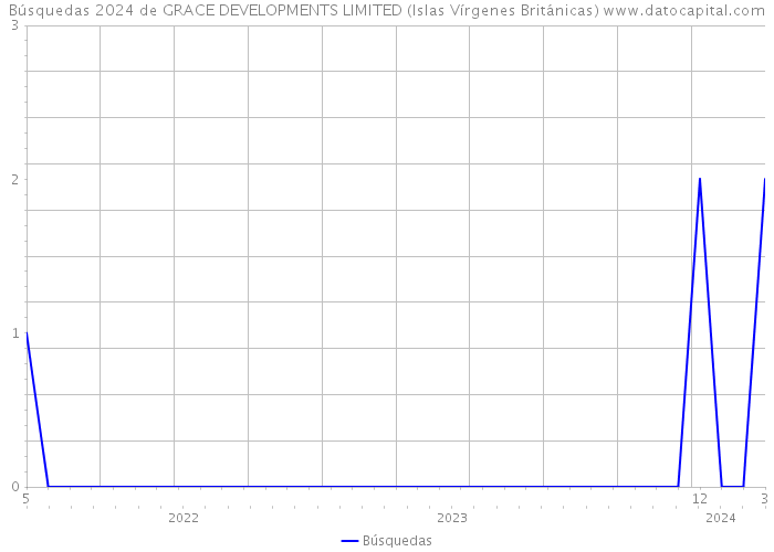 Búsquedas 2024 de GRACE DEVELOPMENTS LIMITED (Islas Vírgenes Británicas) 