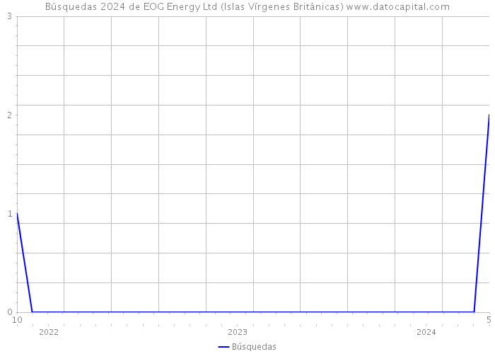 Búsquedas 2024 de EOG Energy Ltd (Islas Vírgenes Británicas) 