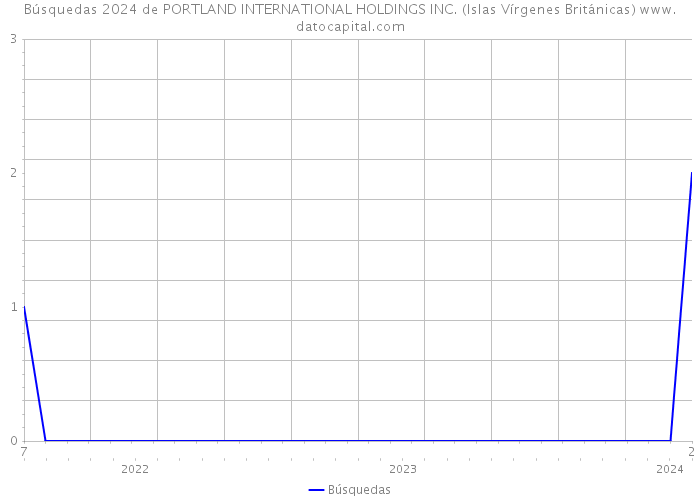 Búsquedas 2024 de PORTLAND INTERNATIONAL HOLDINGS INC. (Islas Vírgenes Británicas) 