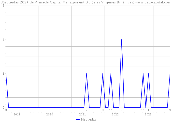 Búsquedas 2024 de Pinnacle Capital Management Ltd (Islas Vírgenes Británicas) 