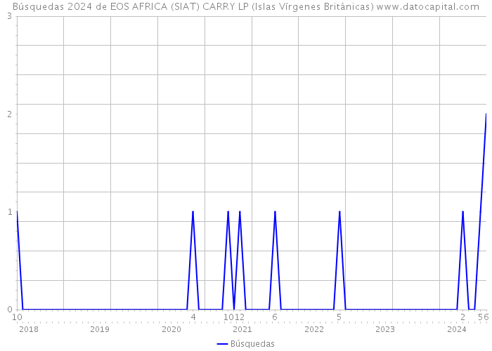 Búsquedas 2024 de EOS AFRICA (SIAT) CARRY LP (Islas Vírgenes Británicas) 