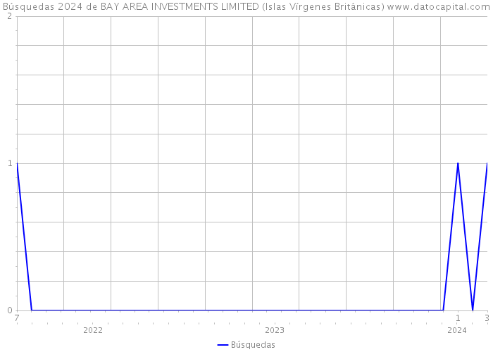 Búsquedas 2024 de BAY AREA INVESTMENTS LIMITED (Islas Vírgenes Británicas) 