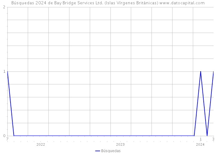 Búsquedas 2024 de Bay Bridge Services Ltd. (Islas Vírgenes Británicas) 