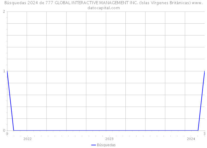 Búsquedas 2024 de 777 GLOBAL INTERACTIVE MANAGEMENT INC. (Islas Vírgenes Británicas) 