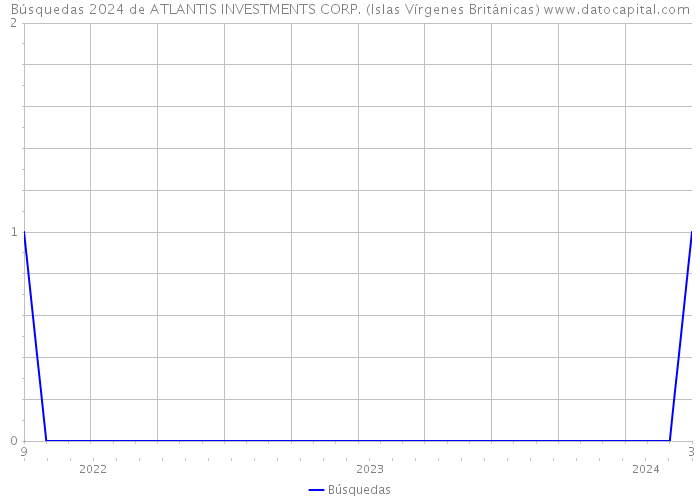 Búsquedas 2024 de ATLANTIS INVESTMENTS CORP. (Islas Vírgenes Británicas) 
