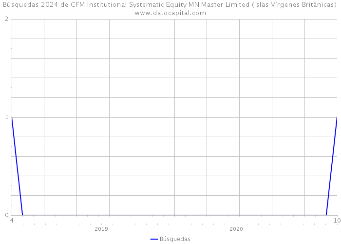 Búsquedas 2024 de CFM Institutional Systematic Equity MN Master Limited (Islas Vírgenes Británicas) 