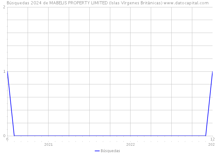 Búsquedas 2024 de MABELIS PROPERTY LIMITED (Islas Vírgenes Británicas) 
