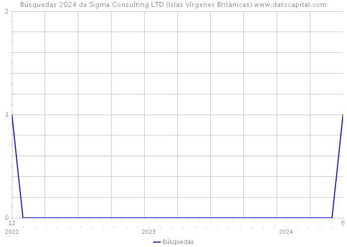 Búsquedas 2024 de Sigma Consulting LTD (Islas Vírgenes Británicas) 