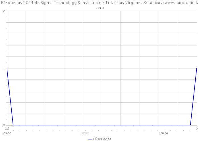 Búsquedas 2024 de Sigma Technology & Investments Ltd. (Islas Vírgenes Británicas) 
