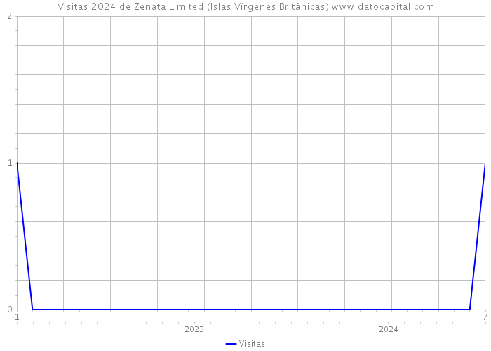 Visitas 2024 de Zenata Limited (Islas Vírgenes Británicas) 