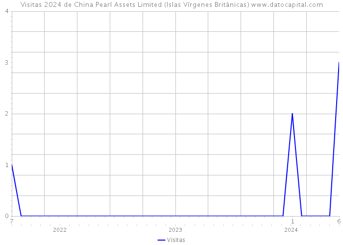 Visitas 2024 de China Pearl Assets Limited (Islas Vírgenes Británicas) 
