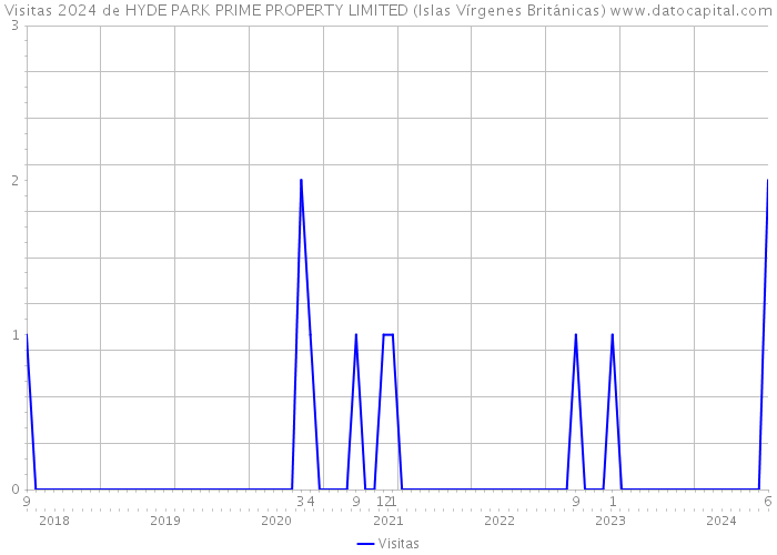 Visitas 2024 de HYDE PARK PRIME PROPERTY LIMITED (Islas Vírgenes Británicas) 
