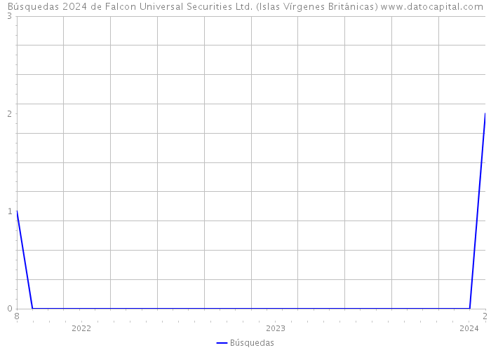 Búsquedas 2024 de Falcon Universal Securities Ltd. (Islas Vírgenes Británicas) 