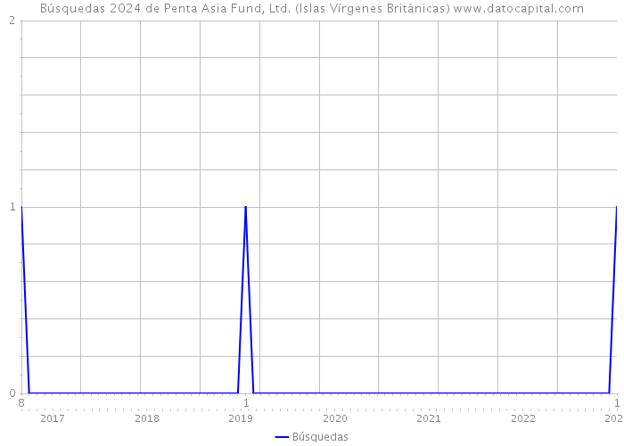 Búsquedas 2024 de Penta Asia Fund, Ltd. (Islas Vírgenes Británicas) 