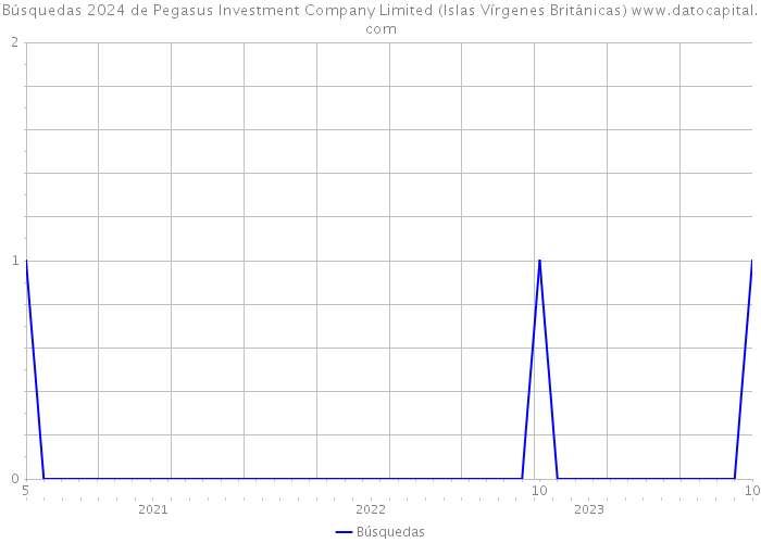 Búsquedas 2024 de Pegasus Investment Company Limited (Islas Vírgenes Británicas) 