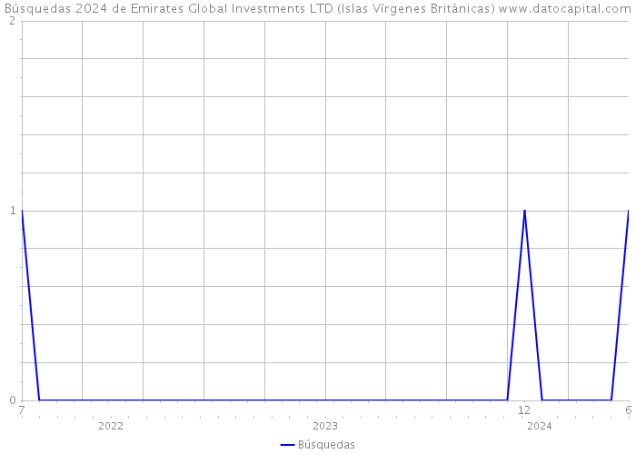 Búsquedas 2024 de Emirates Global Investments LTD (Islas Vírgenes Británicas) 