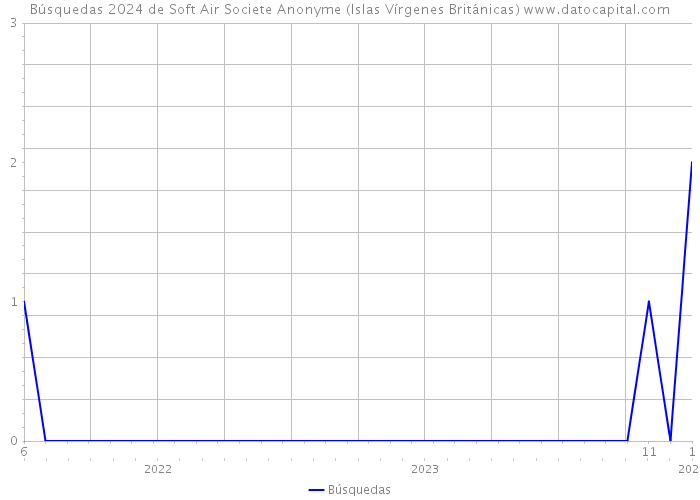 Búsquedas 2024 de Soft Air Societe Anonyme (Islas Vírgenes Británicas) 