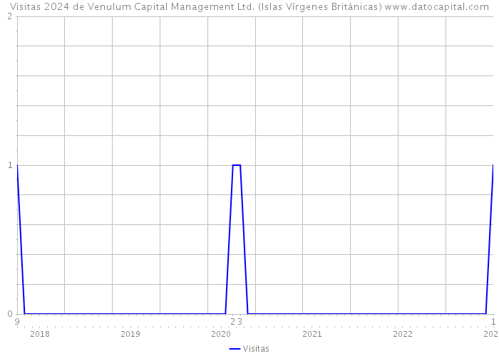 Visitas 2024 de Venulum Capital Management Ltd. (Islas Vírgenes Británicas) 