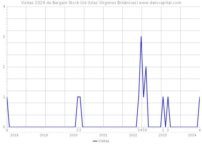 Visitas 2024 de Bargain Stock Ltd (Islas Vírgenes Británicas) 