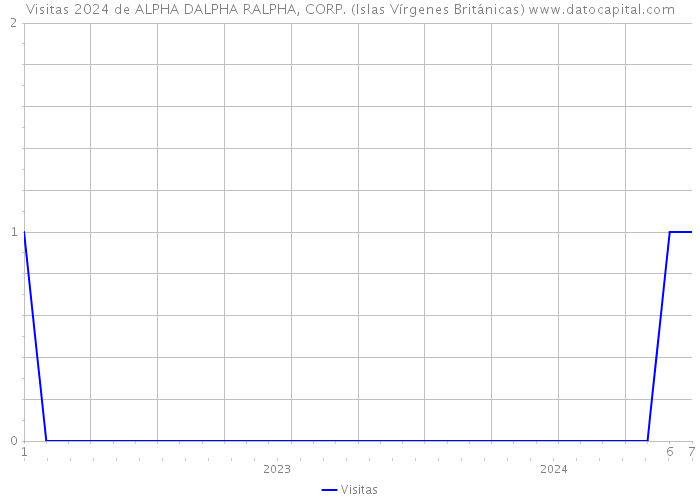 Visitas 2024 de ALPHA DALPHA RALPHA, CORP. (Islas Vírgenes Británicas) 