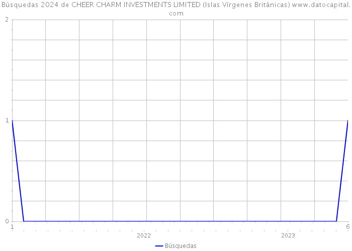 Búsquedas 2024 de CHEER CHARM INVESTMENTS LIMITED (Islas Vírgenes Británicas) 